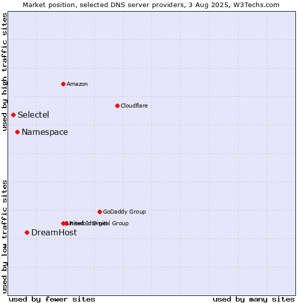 Market position of DreamHost vs. Namespace vs. Selectel