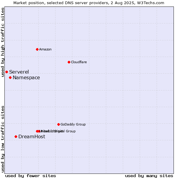 Market position of DreamHost vs. Namespace vs. Serverel