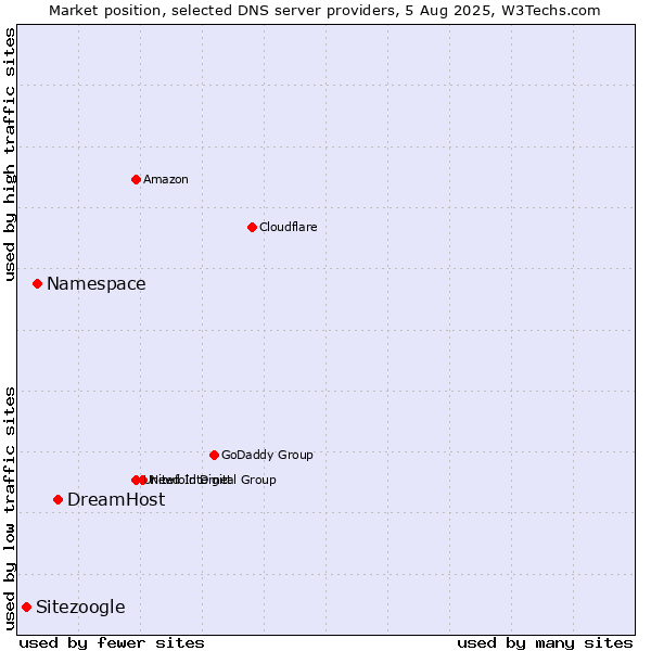 Market position of DreamHost vs. Namespace vs. Sitezoogle
