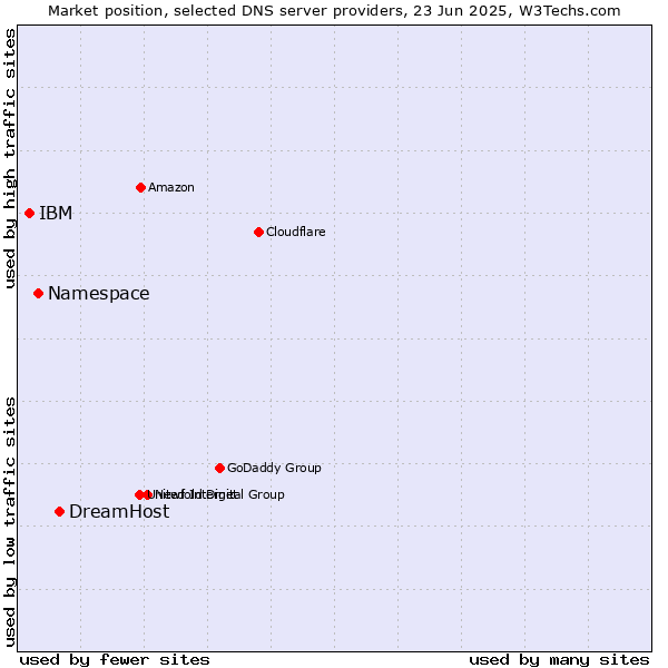 Market position of DreamHost vs. Namespace vs. IBM
