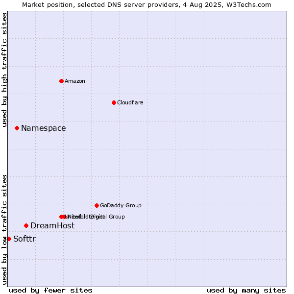 Market position of DreamHost vs. Namespace vs. Softtr