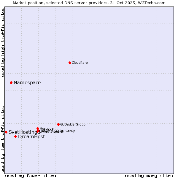 Market position of DreamHost vs. Namespace vs. SvetHostingu