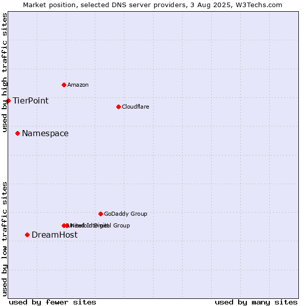 Market position of DreamHost vs. Namespace vs. TierPoint