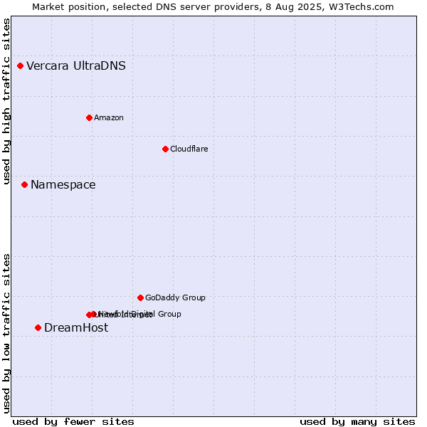 Market position of DreamHost vs. Namespace vs. Vercara UltraDNS