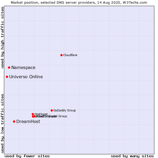 Market position of DreamHost vs. Namespace vs. Universo Online