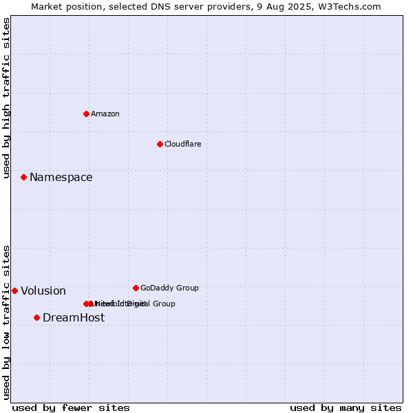 Market position of DreamHost vs. Namespace vs. Volusion