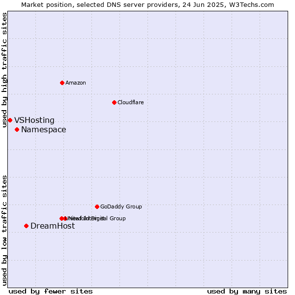 Market position of DreamHost vs. Namespace vs. VSHosting