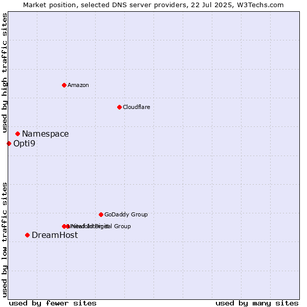 Market position of DreamHost vs. Namespace vs. Opti9