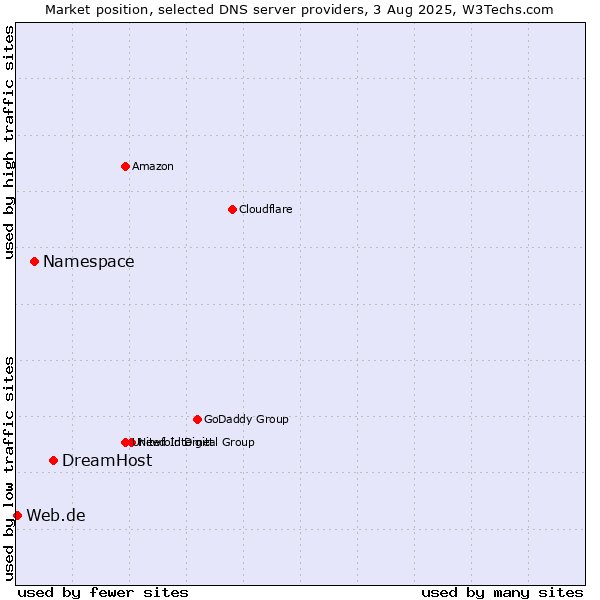 Market position of DreamHost vs. Namespace vs. Web.de