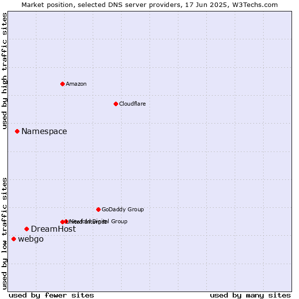 Market position of DreamHost vs. Namespace vs. webgo