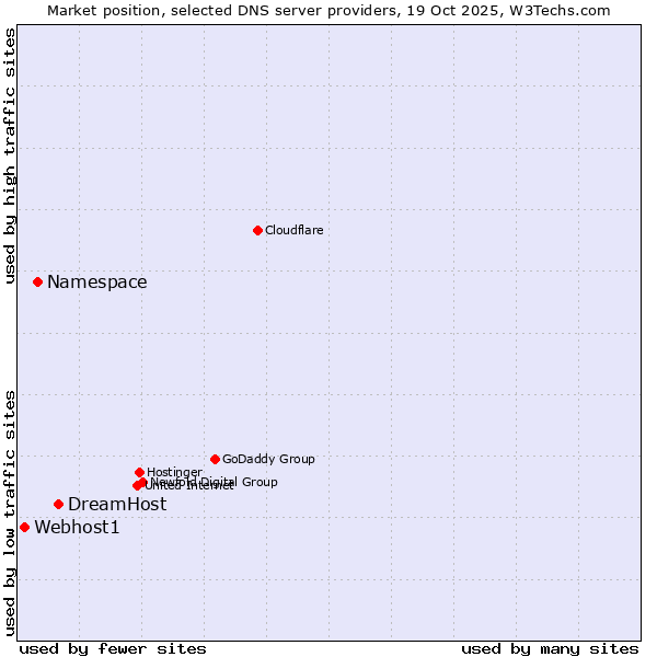 Market position of DreamHost vs. Namespace vs. Webhost1