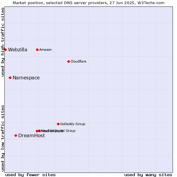 Market position of DreamHost vs. Namespace vs. Webzilla