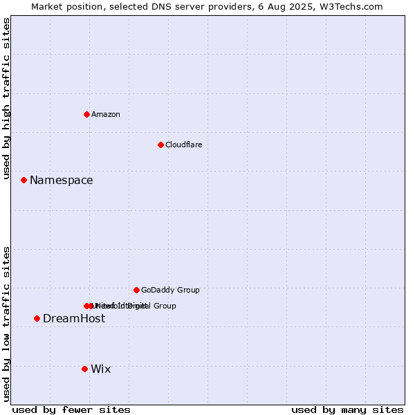 Market position of Wix vs. DreamHost vs. Namespace