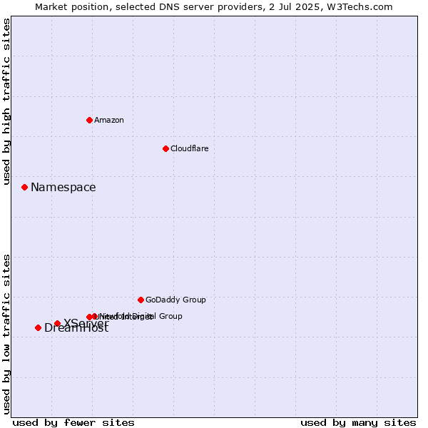 Market position of XServer vs. DreamHost vs. Namespace