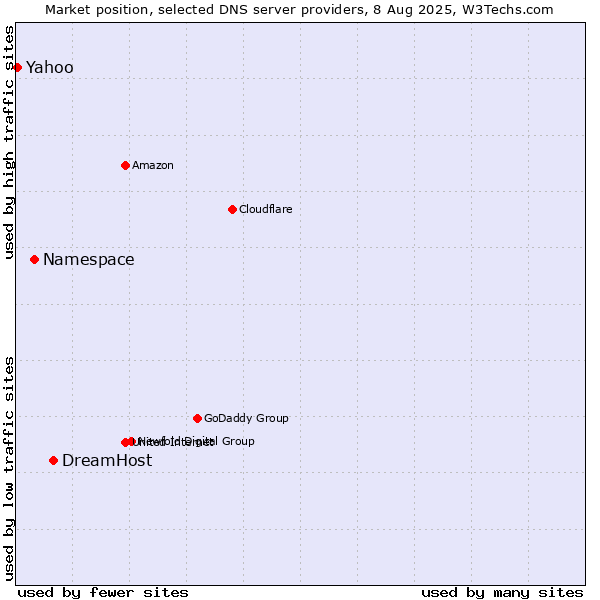 Market position of DreamHost vs. Namespace vs. Yahoo