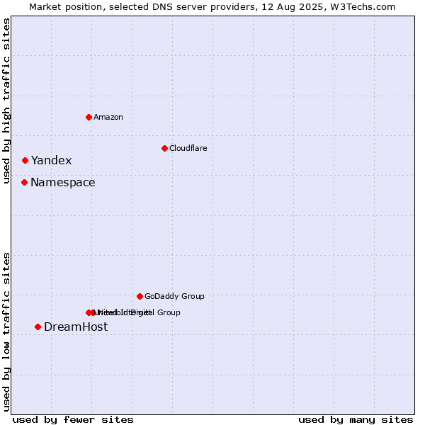 Market position of DreamHost vs. Yandex vs. Namespace