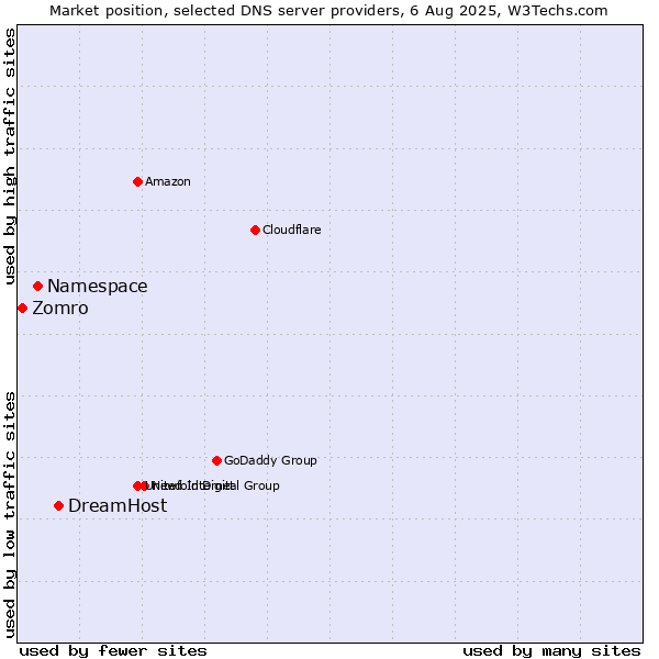Market position of DreamHost vs. Namespace vs. Zomro