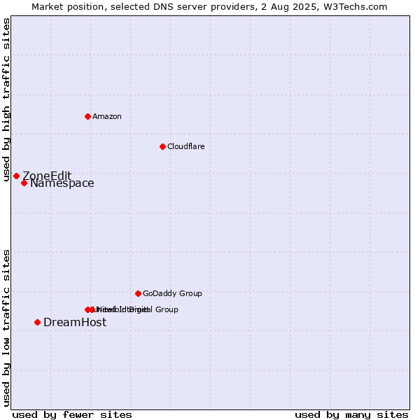 Market position of DreamHost vs. Namespace vs. ZoneEdit