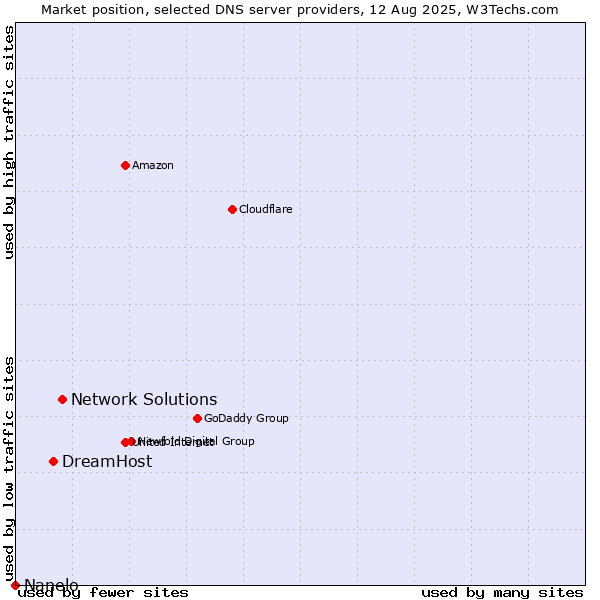 Market position of Network Solutions vs. DreamHost vs. Nanelo