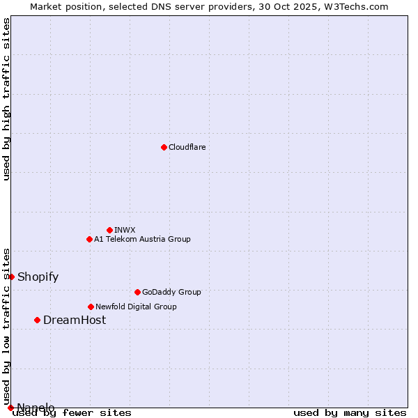 Market position of DreamHost vs. Shopify vs. Nanelo