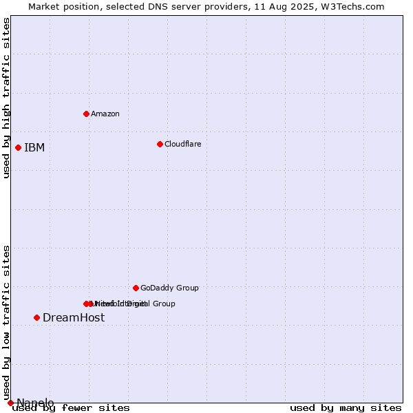 Market position of DreamHost vs. IBM vs. Nanelo