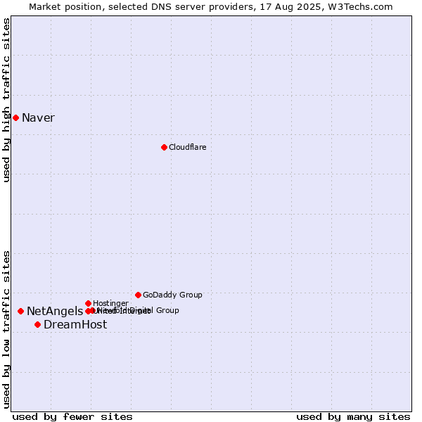 Market position of DreamHost vs. NetAngels vs. Naver