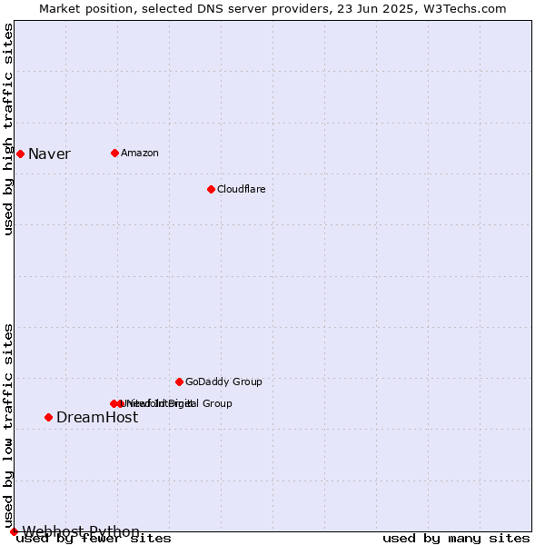Market position of DreamHost vs. Naver vs. Webhost Python