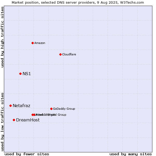 Market position of NS1 vs. DreamHost vs. Netafraz