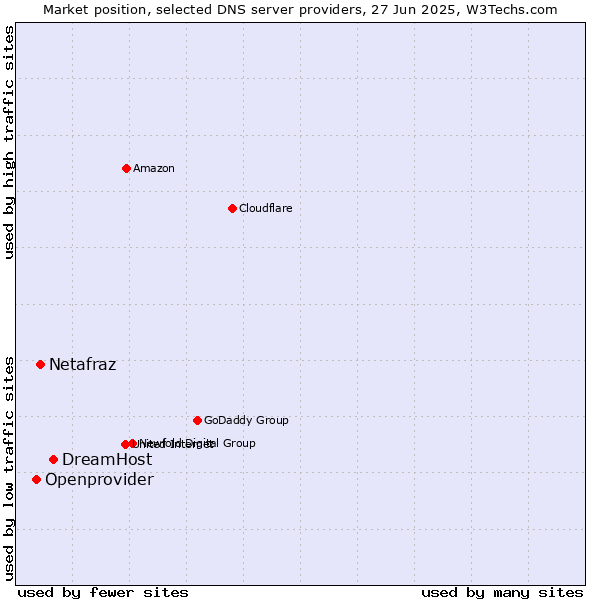 Market position of DreamHost vs. Netafraz vs. Openprovider