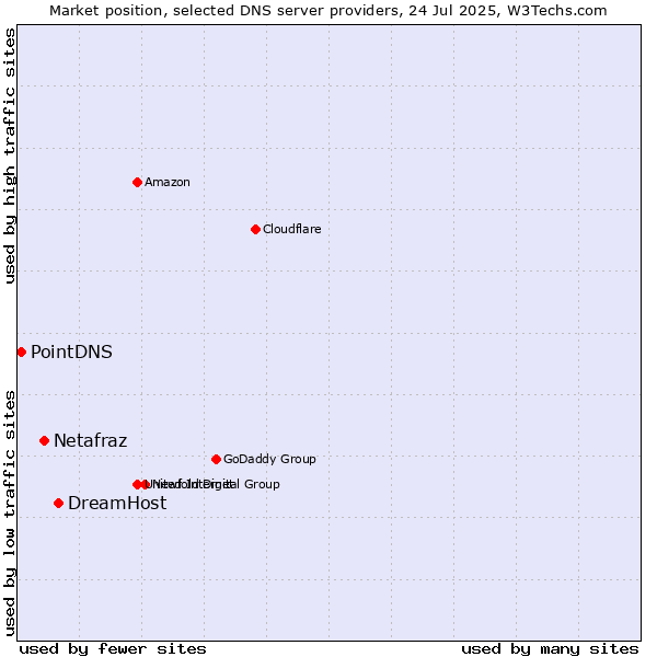 Market position of DreamHost vs. Netafraz vs. PointDNS