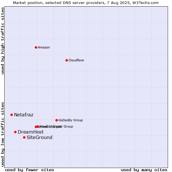 Market position of SiteGround vs. DreamHost vs. Netafraz