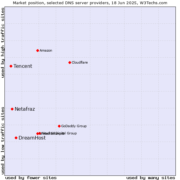Market position of DreamHost vs. Netafraz vs. Tencent