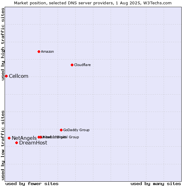 Market position of DreamHost vs. NetAngels vs. Cellcom