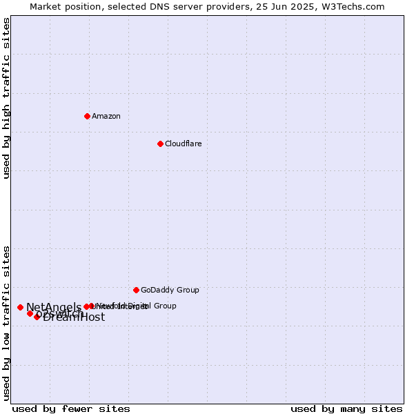 Market position of DreamHost vs. o2switch vs. NetAngels