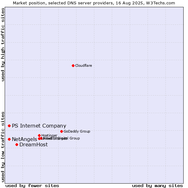 Market position of DreamHost vs. PS Internet Company vs. NetAngels