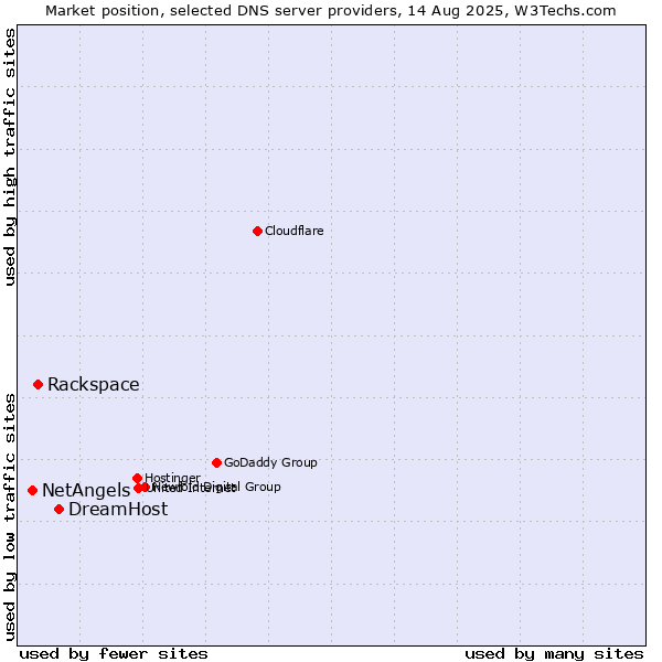 Market position of DreamHost vs. Rackspace vs. NetAngels