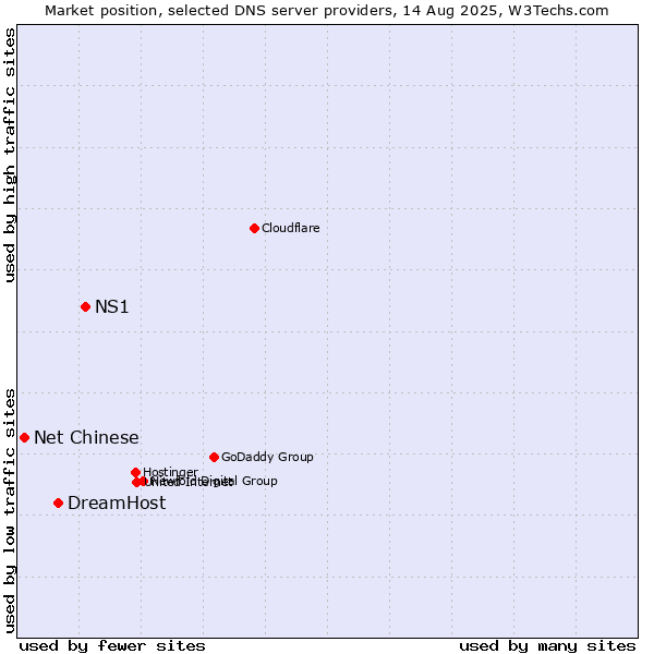 Market position of NS1 vs. DreamHost vs. Net Chinese
