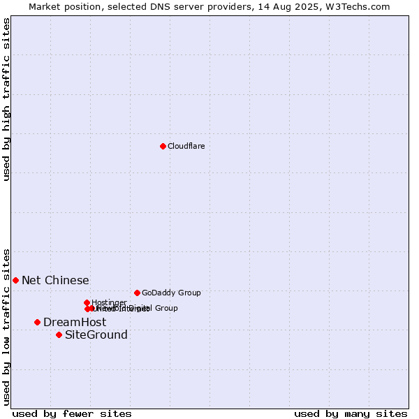 Market position of SiteGround vs. DreamHost vs. Net Chinese