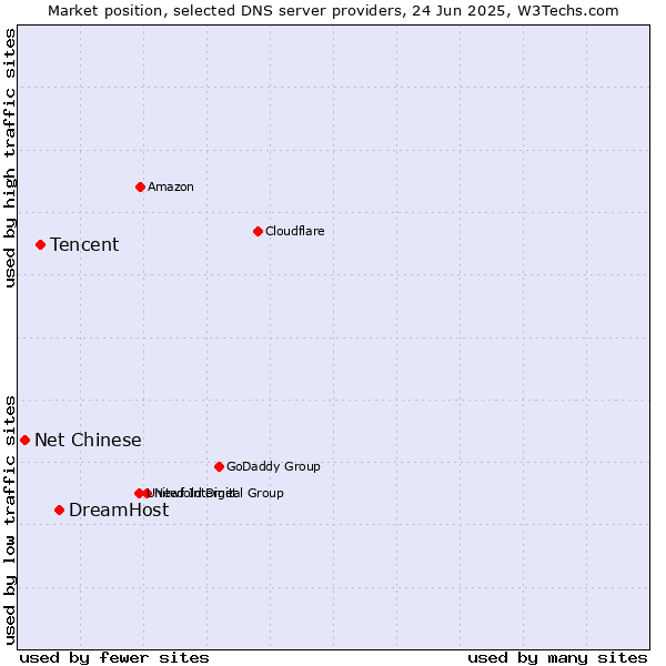 Market position of DreamHost vs. Tencent vs. Net Chinese
