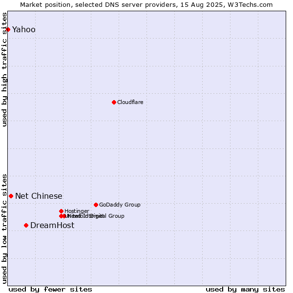 Market position of DreamHost vs. Net Chinese vs. Yahoo