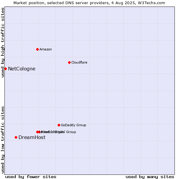 Market position of DreamHost vs. NetCologne
