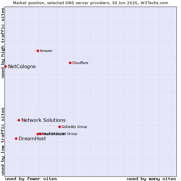 Market position of Network Solutions vs. DreamHost vs. NetCologne
