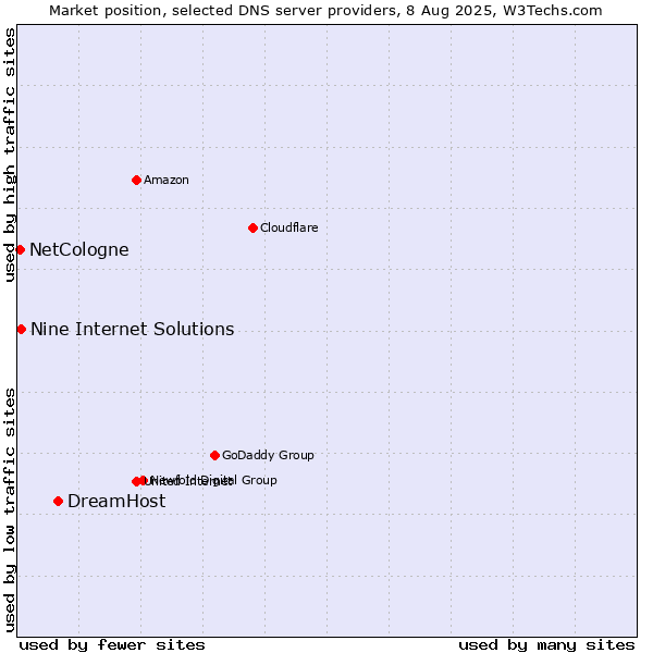 Market position of DreamHost vs. Nine Internet Solutions vs. NetCologne
