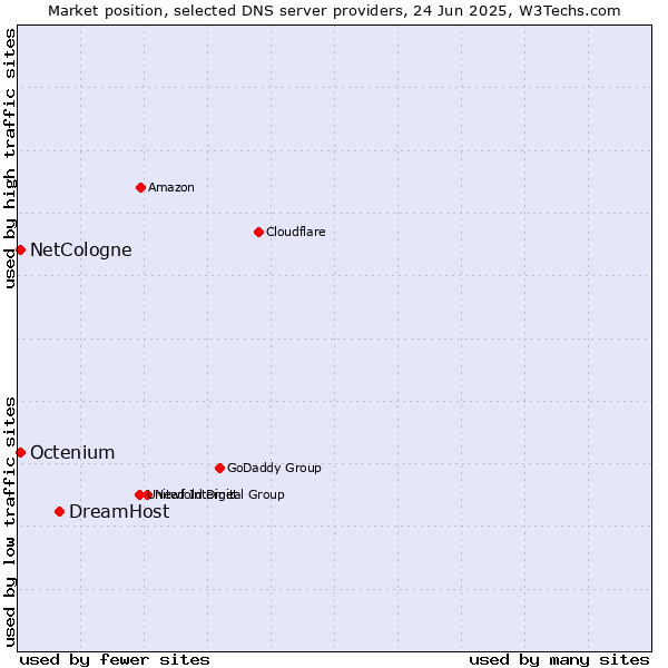 Market position of DreamHost vs. NetCologne vs. Octenium