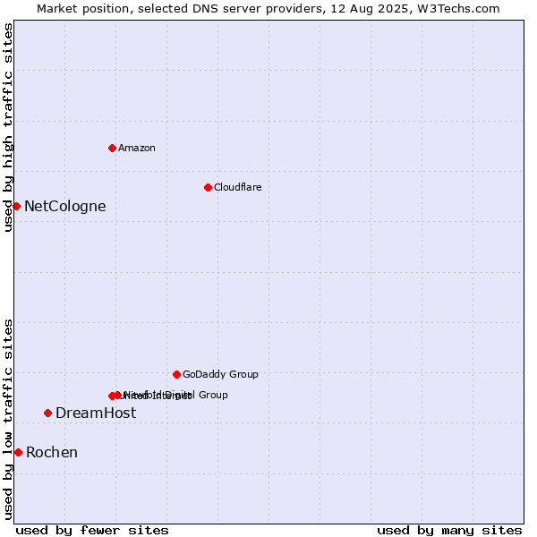 Market position of DreamHost vs. Rochen vs. NetCologne
