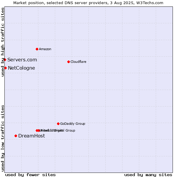 Market position of DreamHost vs. NetCologne vs. Servers.com