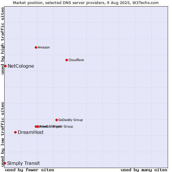 Market position of DreamHost vs. NetCologne vs. Simply Transit
