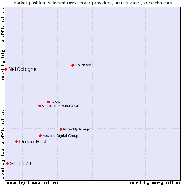 Market position of DreamHost vs. SITE123 vs. NetCologne