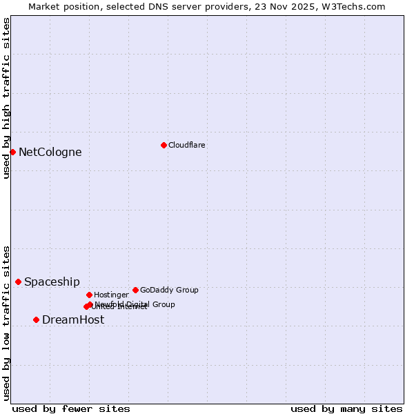 Market position of DreamHost vs. Spaceship vs. NetCologne