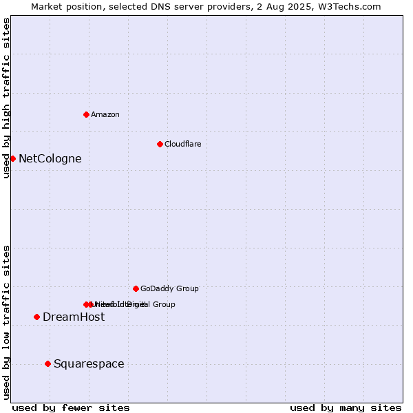 Market position of Squarespace vs. DreamHost vs. NetCologne